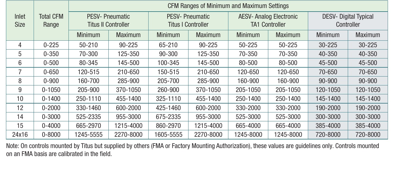 CFM ranges of minimum and maximum settings for Titus controllers.